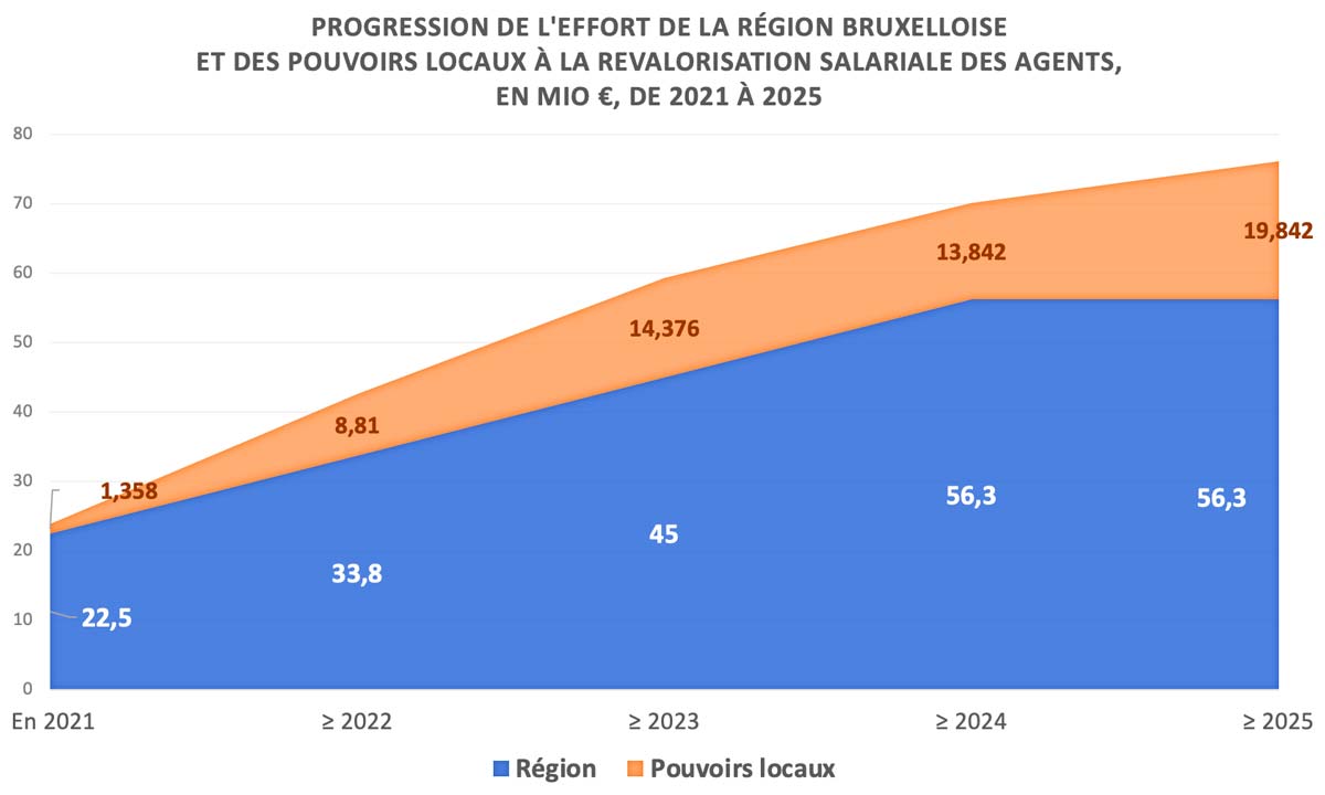 Progression de la contribution de la région et des communes à l'augmentation de salaire des agents communaux