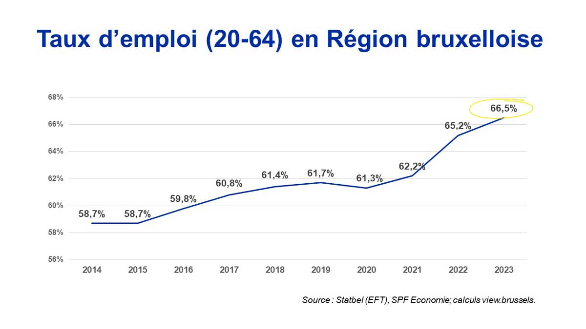 Graphique du taux d'emploi (20-64) en Région bruxelloise