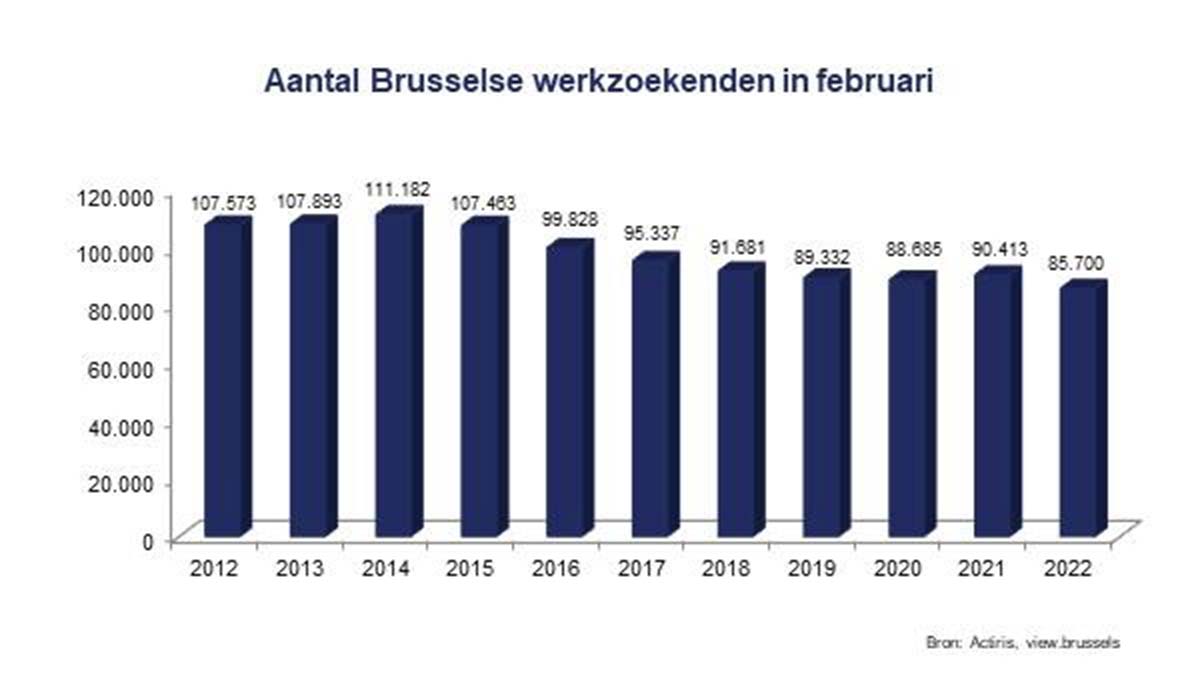 Aantal Brusselse werkzoeken in februari