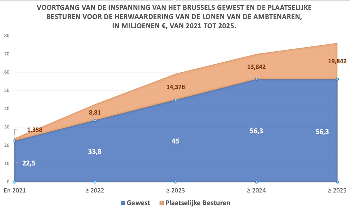 Voortgang van de inspanning van het Brussels Gewest en de Plaatselijke Besturen voor de herwaardering van de lonen van de ambtenaren, in miljoenen €, van 2021 tot 2025.